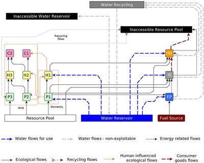 Evaluation of global techno-socio-economic policies for the FEW nexus with an optimal control based approach